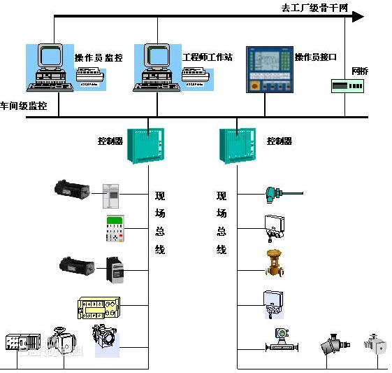 现场总线的结构-安徽得润电气技术有限公司 高低压开关柜,无功补偿柜,自动化控制系统 全国统一客服热线:400-0551-777 现场总线的结构-安徽得润电气技术有限公司 高低压开关柜,无功补偿柜,自动化控制系统 全国统一客服热线:400-0551-777